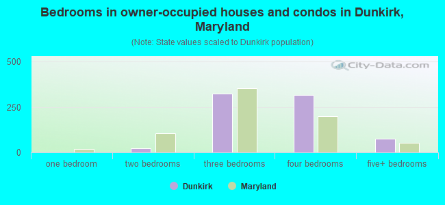 Bedrooms in owner-occupied houses and condos in Dunkirk, Maryland