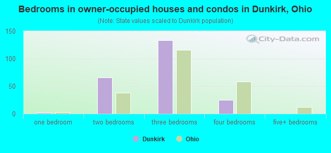Bedrooms in owner-occupied houses and condos in Dunkirk, Ohio