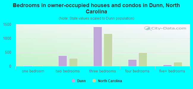 Bedrooms in owner-occupied houses and condos in Dunn, North Carolina