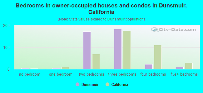 Bedrooms in owner-occupied houses and condos in Dunsmuir, California