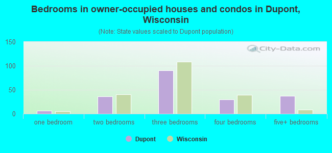 Bedrooms in owner-occupied houses and condos in Dupont, Wisconsin