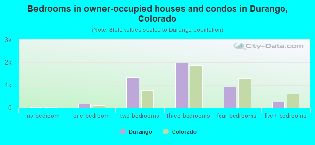 Bedrooms in owner-occupied houses and condos in Durango, Colorado