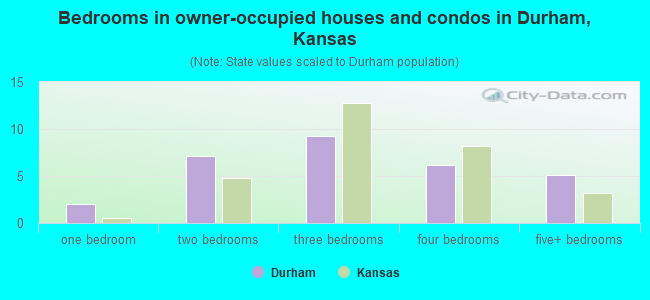 Bedrooms in owner-occupied houses and condos in Durham, Kansas