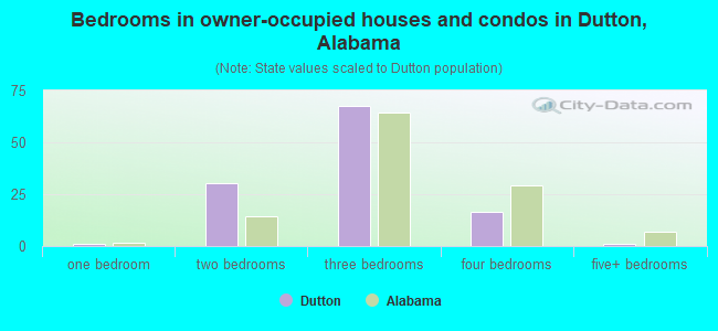 Bedrooms in owner-occupied houses and condos in Dutton, Alabama