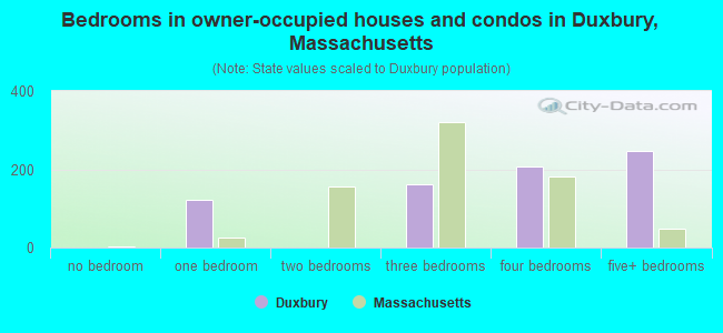 Bedrooms in owner-occupied houses and condos in Duxbury, Massachusetts