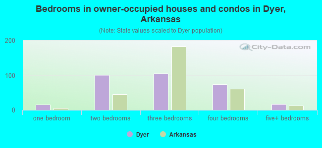 Bedrooms in owner-occupied houses and condos in Dyer, Arkansas