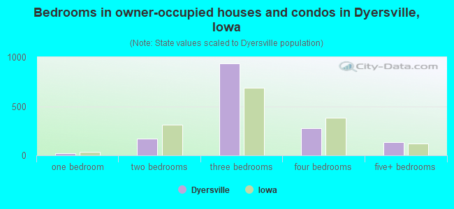 Bedrooms in owner-occupied houses and condos in Dyersville, Iowa