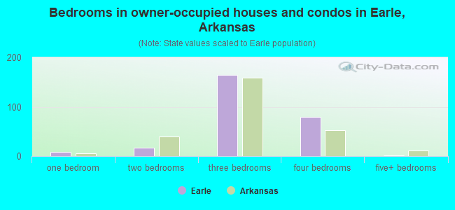 Bedrooms in owner-occupied houses and condos in Earle, Arkansas