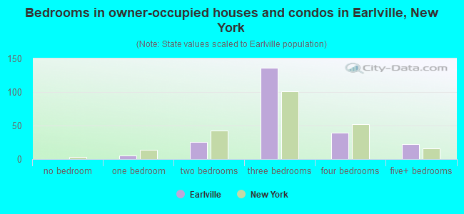 Bedrooms in owner-occupied houses and condos in Earlville, New York
