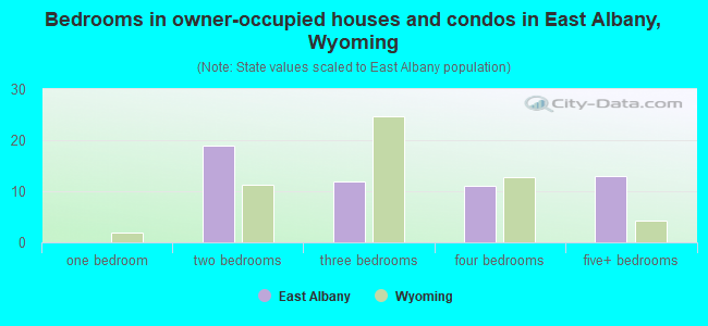 Bedrooms in owner-occupied houses and condos in East Albany, Wyoming