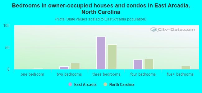 Bedrooms in owner-occupied houses and condos in East Arcadia, North Carolina