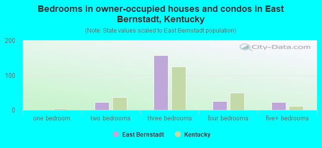 Bedrooms in owner-occupied houses and condos in East Bernstadt, Kentucky