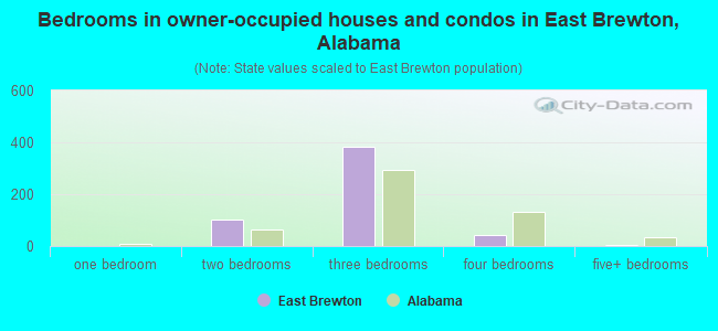 Bedrooms in owner-occupied houses and condos in East Brewton, Alabama