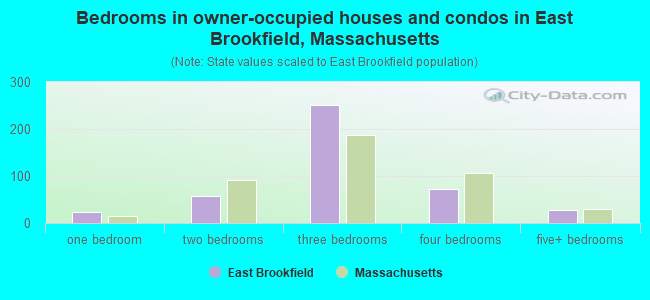 Bedrooms in owner-occupied houses and condos in East Brookfield, Massachusetts