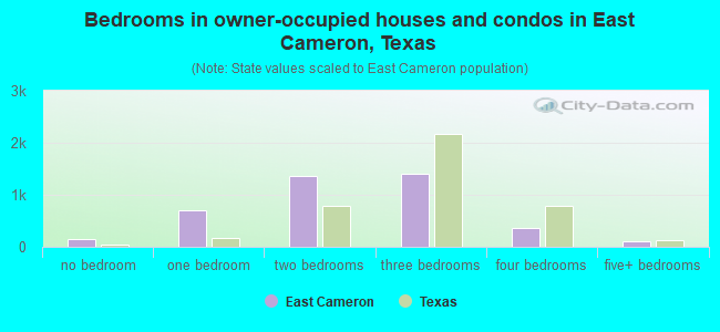 Bedrooms in owner-occupied houses and condos in East Cameron, Texas