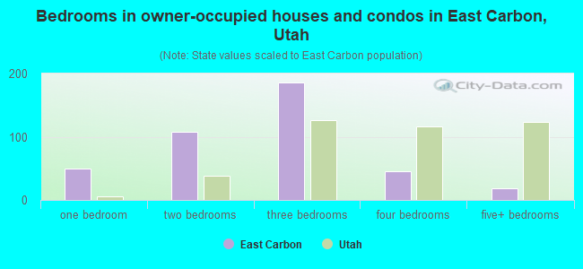 Bedrooms in owner-occupied houses and condos in East Carbon, Utah