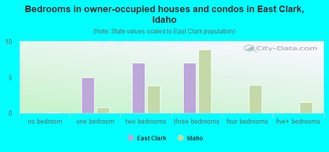 Bedrooms in owner-occupied houses and condos in East Clark, Idaho