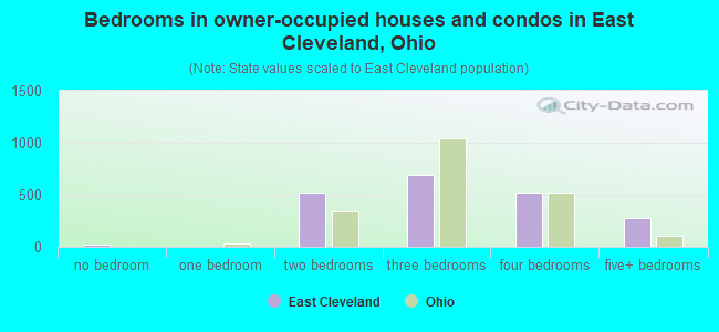 Bedrooms in owner-occupied houses and condos in East Cleveland, Ohio
