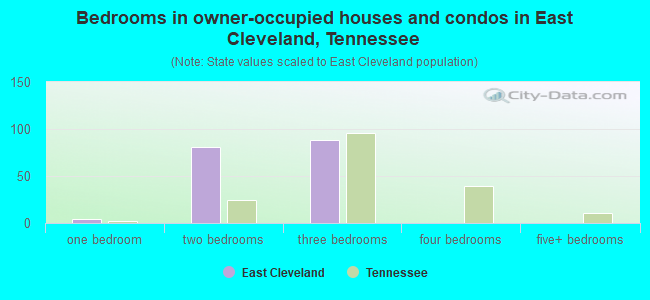 Bedrooms in owner-occupied houses and condos in East Cleveland, Tennessee