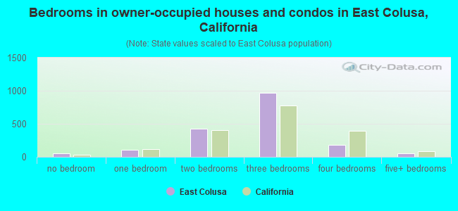 Bedrooms in owner-occupied houses and condos in East Colusa, California