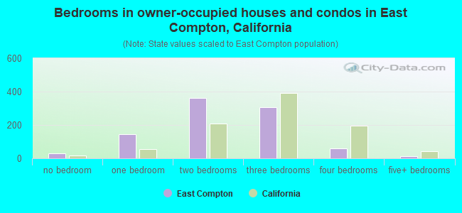 Bedrooms in owner-occupied houses and condos in East Compton, California