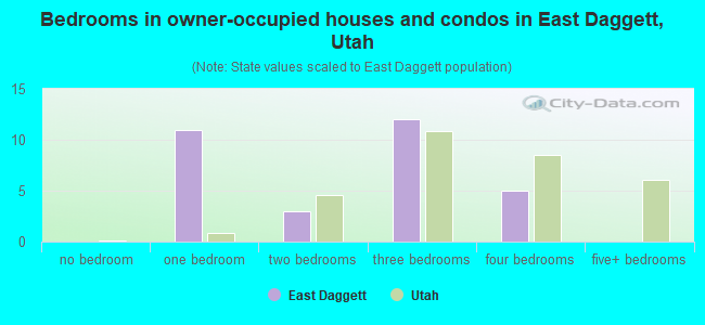 Bedrooms in owner-occupied houses and condos in East Daggett, Utah
