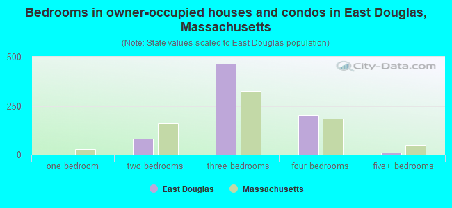 Bedrooms in owner-occupied houses and condos in East Douglas, Massachusetts