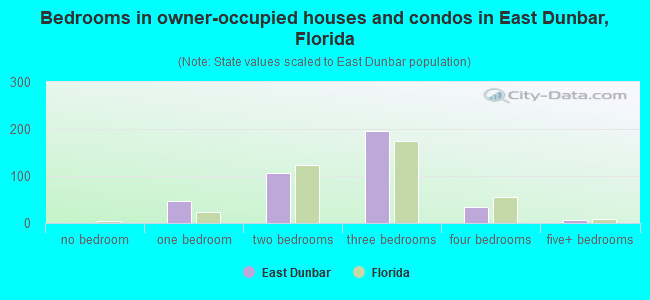 Bedrooms in owner-occupied houses and condos in East Dunbar, Florida