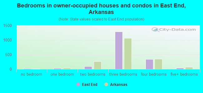 Bedrooms in owner-occupied houses and condos in East End, Arkansas