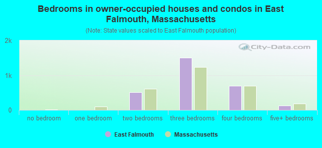 Bedrooms in owner-occupied houses and condos in East Falmouth, Massachusetts