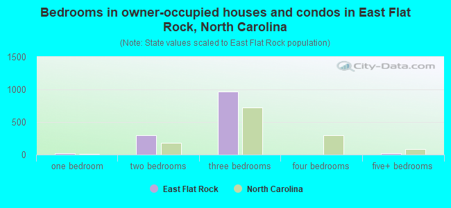 Bedrooms in owner-occupied houses and condos in East Flat Rock, North Carolina