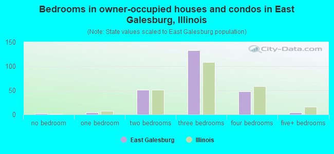 Bedrooms in owner-occupied houses and condos in East Galesburg, Illinois