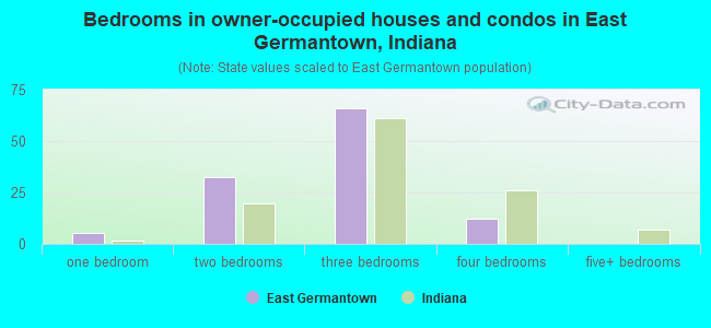 Bedrooms in owner-occupied houses and condos in East Germantown, Indiana