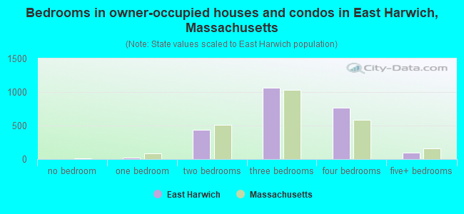 Bedrooms in owner-occupied houses and condos in East Harwich, Massachusetts