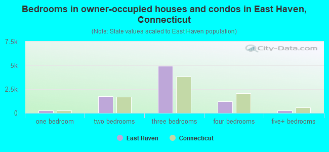 Bedrooms in owner-occupied houses and condos in East Haven, Connecticut