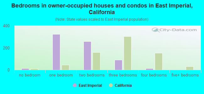 Bedrooms in owner-occupied houses and condos in East Imperial, California