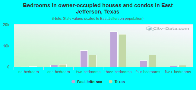 Bedrooms in owner-occupied houses and condos in East Jefferson, Texas