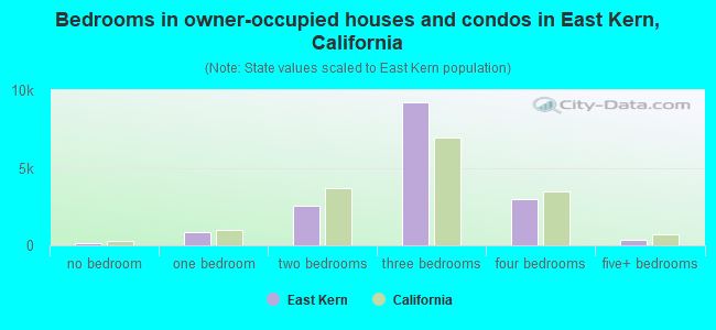 Bedrooms in owner-occupied houses and condos in East Kern, California