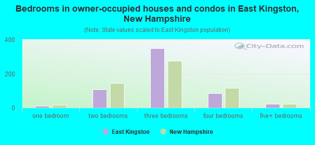 Bedrooms in owner-occupied houses and condos in East Kingston, New Hampshire