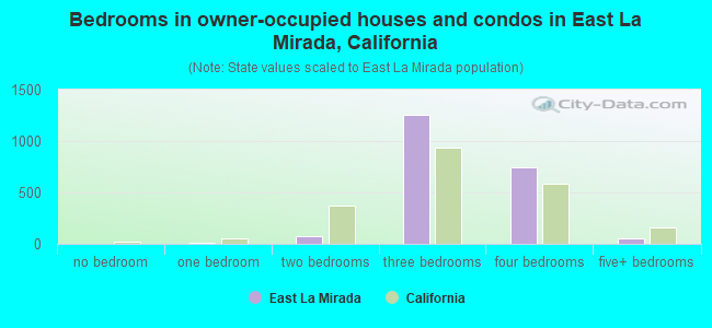 Bedrooms in owner-occupied houses and condos in East La Mirada, California