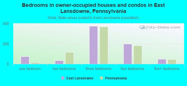 Bedrooms in owner-occupied houses and condos in East Lansdowne, Pennsylvania