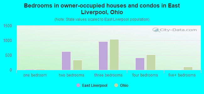 Bedrooms in owner-occupied houses and condos in East Liverpool, Ohio