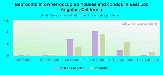 Bedrooms in owner-occupied houses and condos in East Los Angeles, California