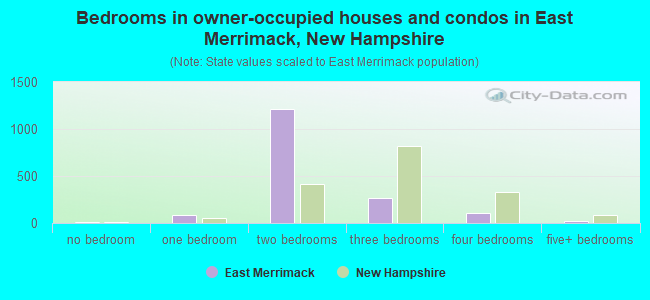 Bedrooms in owner-occupied houses and condos in East Merrimack, New Hampshire