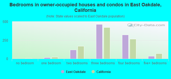 Bedrooms in owner-occupied houses and condos in East Oakdale, California