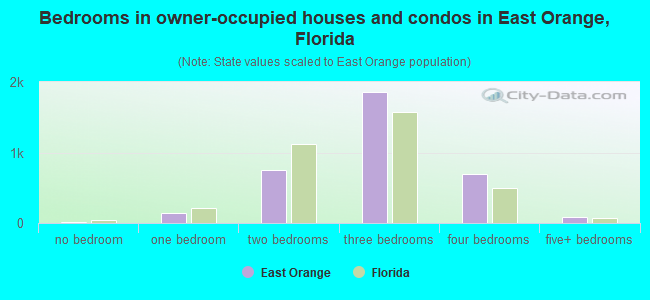 Bedrooms in owner-occupied houses and condos in East Orange, Florida