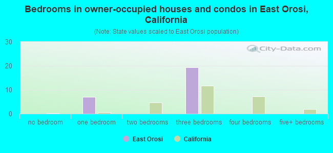 Bedrooms in owner-occupied houses and condos in East Orosi, California