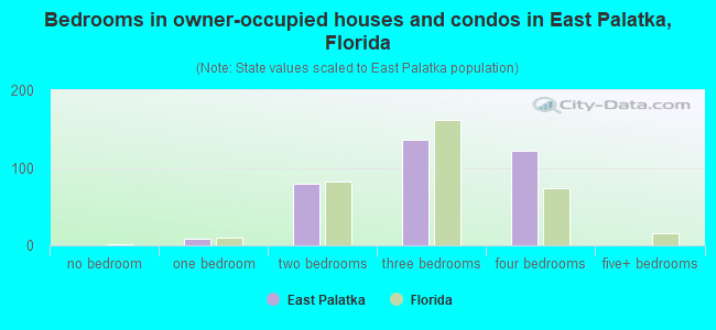 Bedrooms in owner-occupied houses and condos in East Palatka, Florida