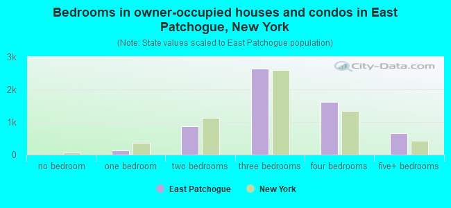 Bedrooms in owner-occupied houses and condos in East Patchogue, New York