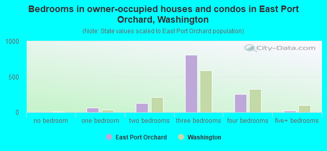 Bedrooms in owner-occupied houses and condos in East Port Orchard, Washington